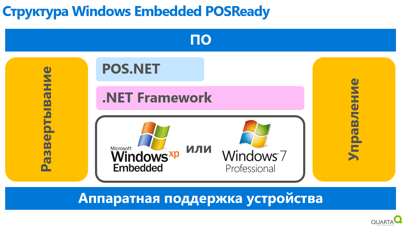 Windows POSReady 7 и Windows Embedded POSReady 7